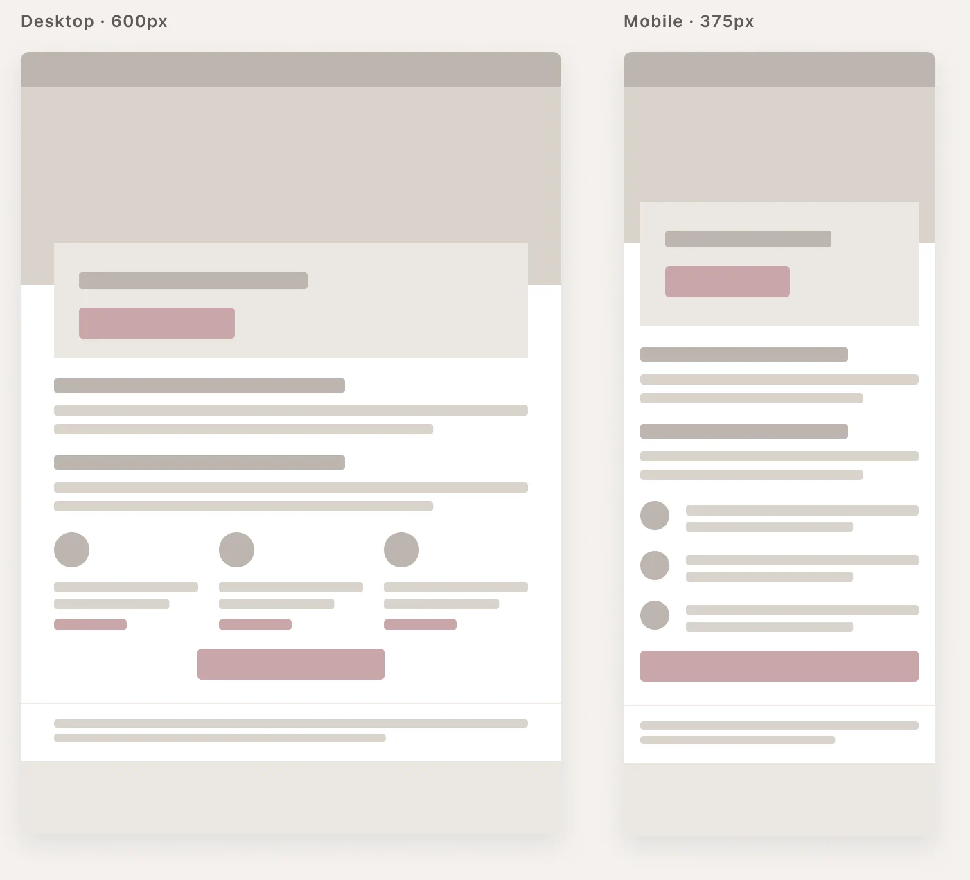 Wireframes of the same email at 600px desktop and 375px mobile: header and hero, content rows, a three-column row that stacks on mobile, a primary button and the footer