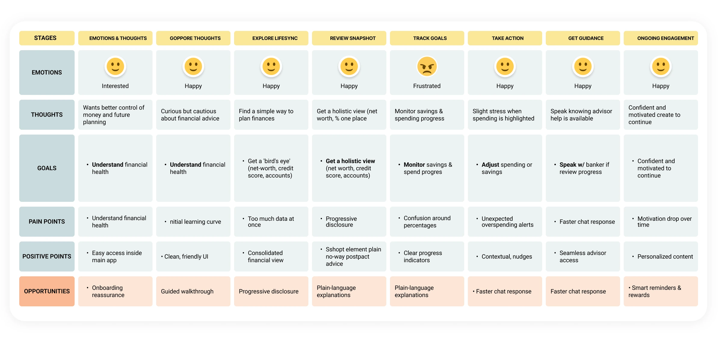 User journey map across eight stages, from first interest to ongoing engagement, showing emotions, thoughts, goals, pain points, positive points and opportunities. Emotion dips to frustrated at the Track goals stage.